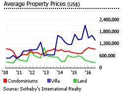 Turks and Caicos average property prices