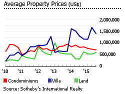 Turks and Caicos average property prices