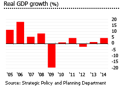 Turks and Caicos gdp growth