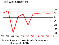 
Turks and Caicos gdp growth