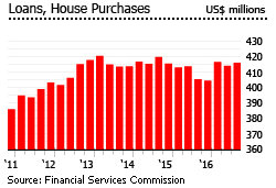 Turks and Caicos house purchase loans