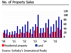 Turks and Caicos number of property sales