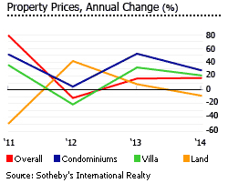 Turks and Caicos property prices annual change