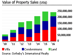 Turks and Caicos value property sales