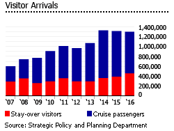 Turks and Caicos visitor arrivals