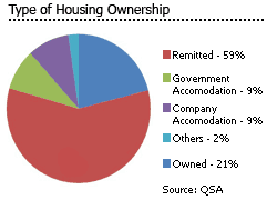 Qatar houses