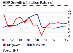 UAE gdp inflation