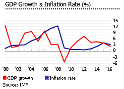 UAE gdp inflation