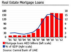 UAE mortgage loans
