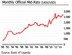 Uganda exchange rate Uganda exchange rate