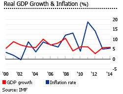 Uganda gdp inflation Uganda gdp inflation