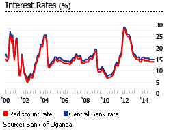 Uganda interest rates Uganda interest rates