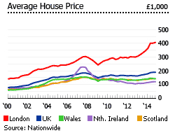 United Kingdom average house prices