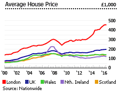 United Kingdom average house prices