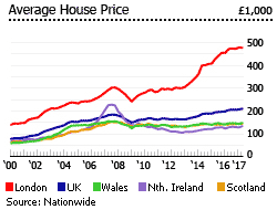 United Kingdom average house prices