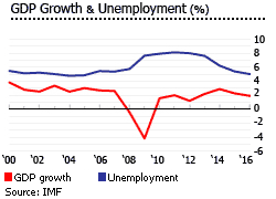 UK gdp unemployment