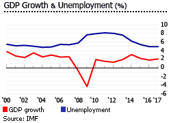 UK gdp unemployment