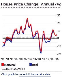 United Kingdom house prices