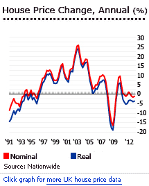 United Kingdom house prices