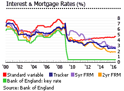 United Kingdom interest mortgages