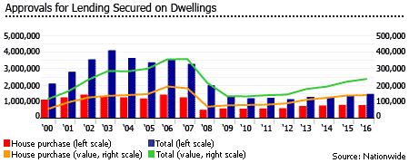 UK lending approvals dwellings