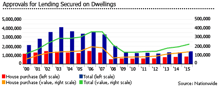 UK lending approvals dwellings