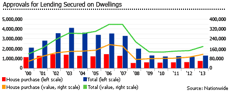 United Kingdom lending approvals