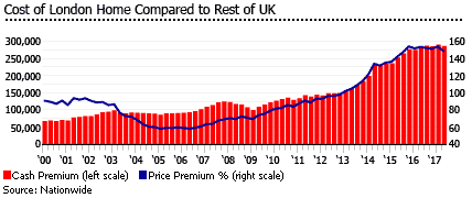 UK london home compared UK