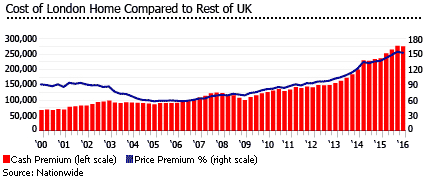 UK london home compared UK