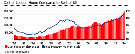 United Kingdom london home comparison