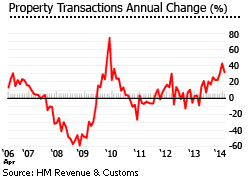 United Kingdom property transactions
