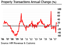 UK property transactions