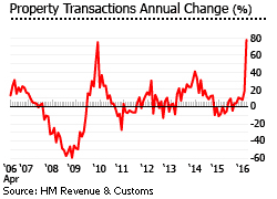 UK property transactions