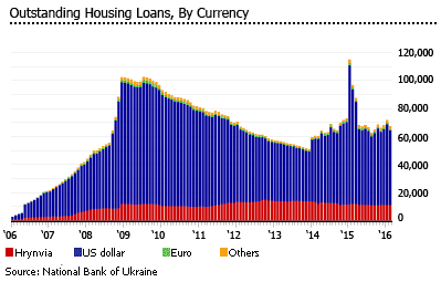 Ukraine housing loans currency