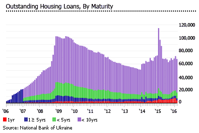 Ukraine housing loans maturity