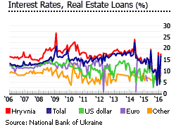 Ukraine interest rates