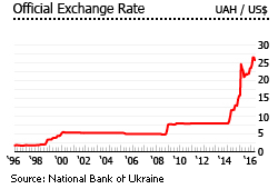 Ukraine exchange rates