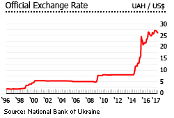 Ukraine Currency Chart