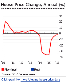 Ukraine house prices