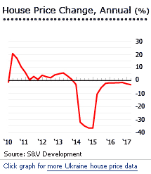 Ukraine Currency Chart