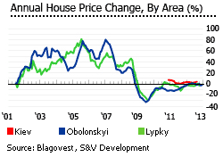 Ukraine house prices area