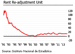 Uruguay rent readjustment