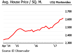 Uruguay average house price Uruguay average house price