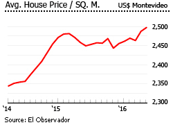 Uruguay average house price