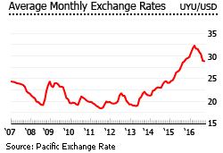 Uruguay exchange rate