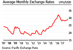 Uruguay exchange rate Uruguay exchange rate