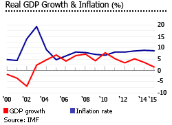 Uruguay gdp inflation