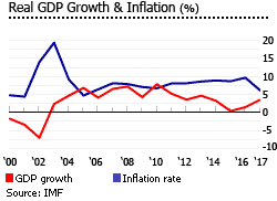 Uruguay gdp inflation Uruguay gdp inflation