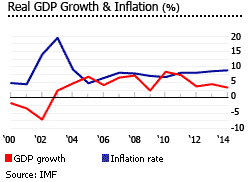 Uruguay gdp inflation