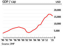 Uruguay gdp per capita